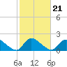 Long Beach tide chart for Thursday, October 21, 2021