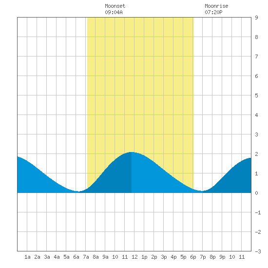 Long Beach tide chart for Friday, October 22, 2021