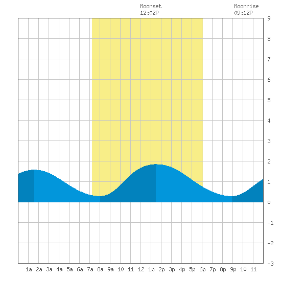 Long Beach tide chart for Monday, October 25, 2021