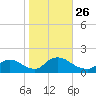 Long Beach tide chart for Tuesday, October 26, 2021