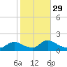 Long Beach tide chart for Friday, October 29, 2021