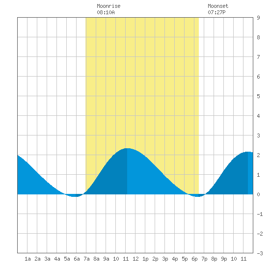 Long Beach tide chart for Thursday, October 7, 2021