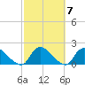 Long Beach tide chart for Thursday, October 7, 2021