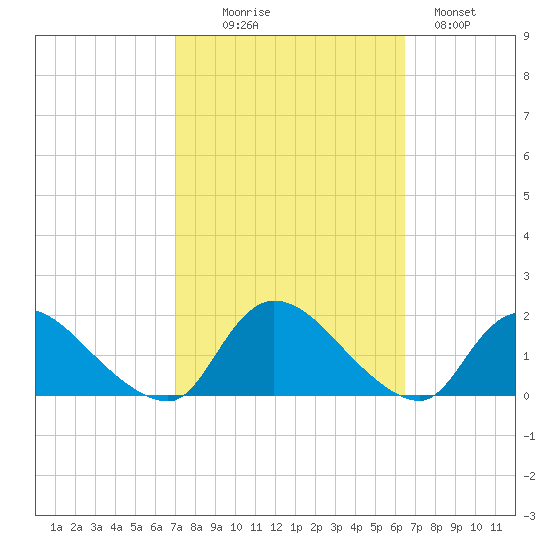 Long Beach tide chart for Friday, October 8, 2021