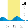 Long Beach tide chart for Wednesday, November 10, 2021