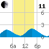 Long Beach tide chart for Thursday, November 11, 2021