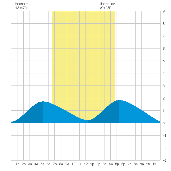 Long Beach tide chart for Saturday, November 13, 2021
