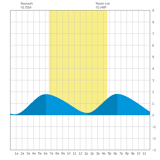 Long Beach tide chart for Sunday, November 14, 2021