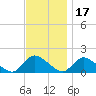 Long Beach tide chart for Wednesday, November 17, 2021