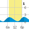Long Beach tide chart for Monday, November 1, 2021