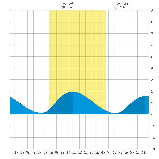 Long Beach tide chart for Sunday, November 21, 2021