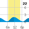 Long Beach tide chart for Monday, November 22, 2021
