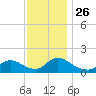 Long Beach tide chart for Friday, November 26, 2021