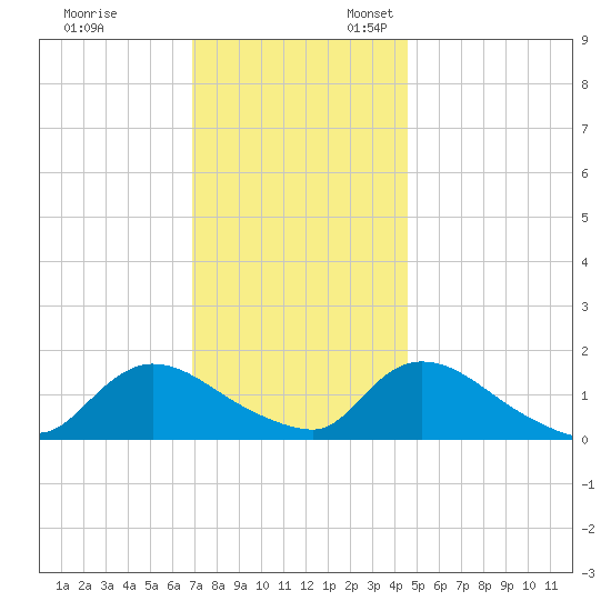 Long Beach tide chart for Monday, November 29, 2021