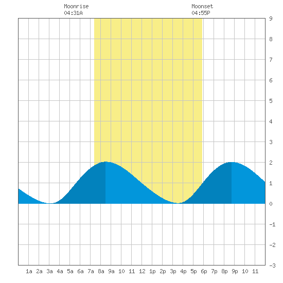 Long Beach tide chart for Tuesday, November 2, 2021