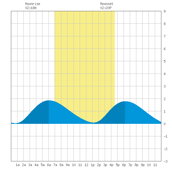 Long Beach tide chart for Tuesday, November 30, 2021
