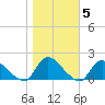 Long Beach tide chart for Friday, November 5, 2021