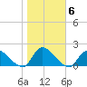 Long Beach tide chart for Saturday, November 6, 2021