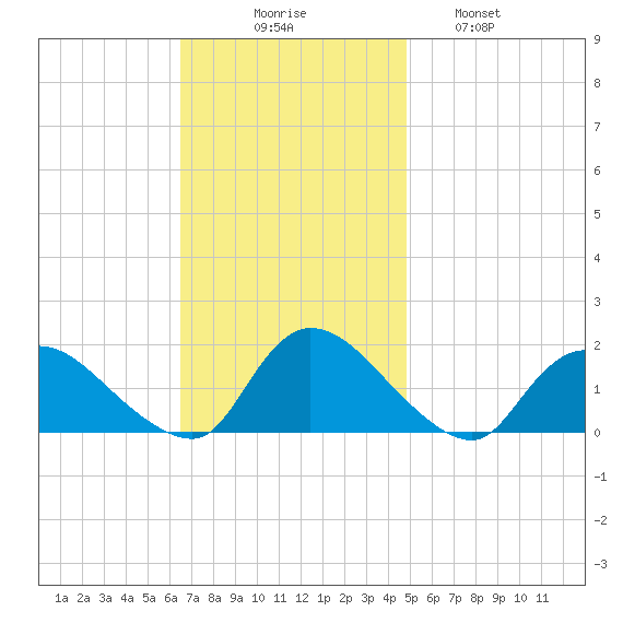 Long Beach tide chart for Sunday, November 7, 2021