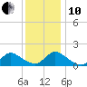 Long Beach tide chart for Friday, December 10, 2021