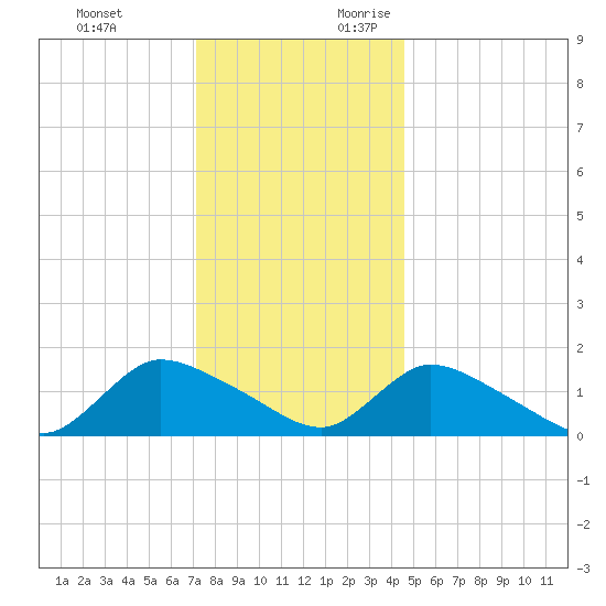 Long Beach tide chart for Monday, December 13, 2021