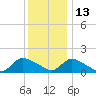 Long Beach tide chart for Monday, December 13, 2021