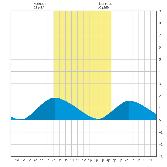 Long Beach tide chart for Wednesday, December 15, 2021
