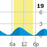 Long Beach tide chart for Sunday, December 19, 2021