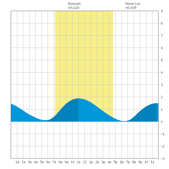 Long Beach tide chart for Tuesday, December 21, 2021