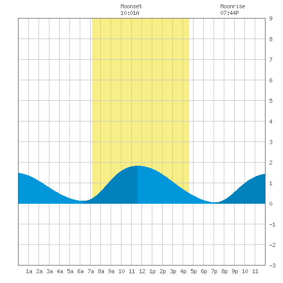 Long Beach tide chart for Wednesday, December 22, 2021