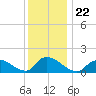 Long Beach tide chart for Wednesday, December 22, 2021