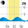 Long Beach tide chart for Sunday, December 26, 2021