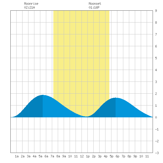 Long Beach tide chart for Wednesday, December 29, 2021