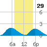 Long Beach tide chart for Wednesday, December 29, 2021