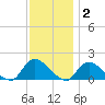Long Beach tide chart for Thursday, December 2, 2021