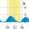 Long Beach tide chart for Friday, December 3, 2021