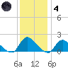 Long Beach tide chart for Saturday, December 4, 2021