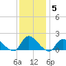 Long Beach tide chart for Sunday, December 5, 2021
