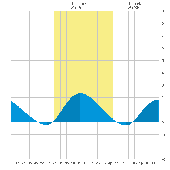 Long Beach tide chart for Monday, December 6, 2021