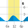 Long Beach tide chart for Monday, December 6, 2021