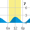 Long Beach tide chart for Tuesday, December 7, 2021