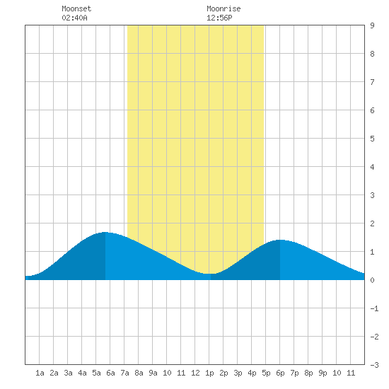 Long Beach tide chart for Wednesday, January 12, 2022