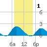 Long Beach tide chart for Saturday, January 1, 2022