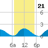 Long Beach tide chart for Friday, January 21, 2022
