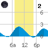 Long Beach tide chart for Sunday, January 2, 2022