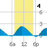 Long Beach tide chart for Tuesday, January 4, 2022