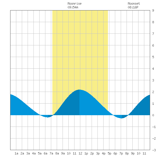 Long Beach tide chart for Wednesday, January 5, 2022