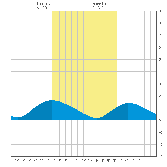 Long Beach tide chart for Saturday, February 12, 2022