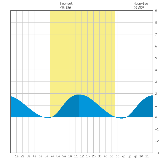 Long Beach tide chart for Saturday, February 19, 2022