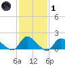 Long Beach tide chart for Tuesday, February 1, 2022